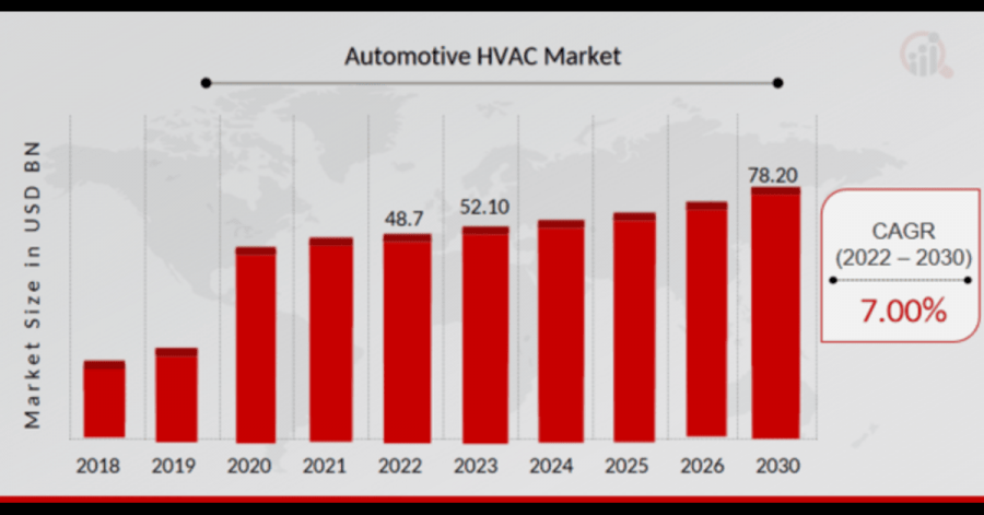 Automotive HVAC Market