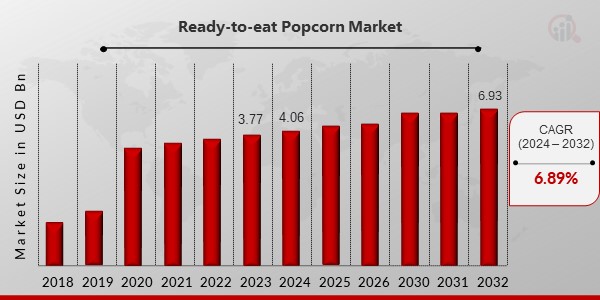 Ready-to-eat Popcorn Market