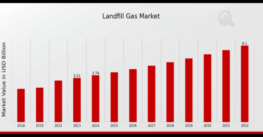 Landfill Gas Market