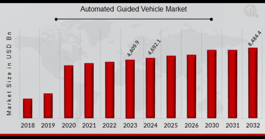 Automated Guided Vehicle Market