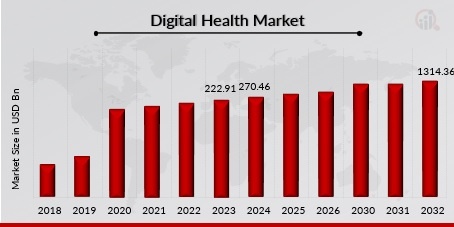 Digital Health Market