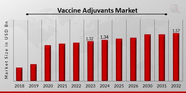 Vaccine Adjuvants Market