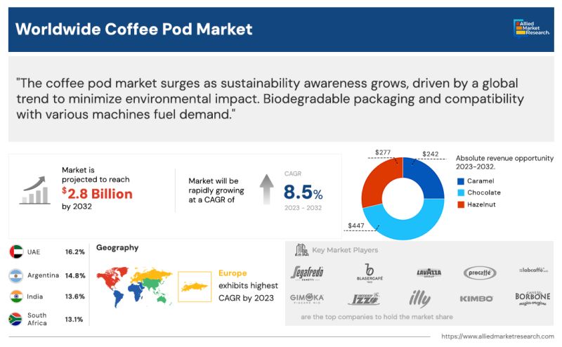 Coffee Pod Market,  2025