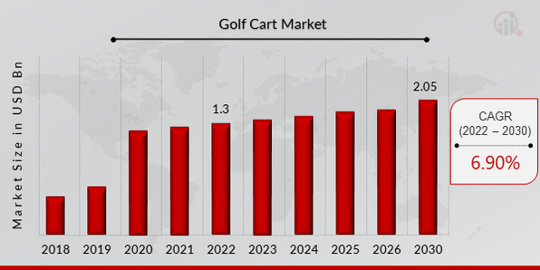 Golf Cart Market