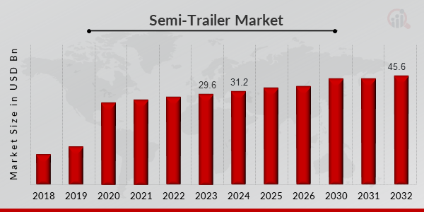 Semi-Trailer Market