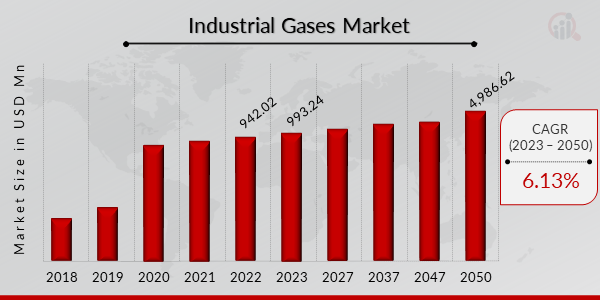 Industrial Gases Market