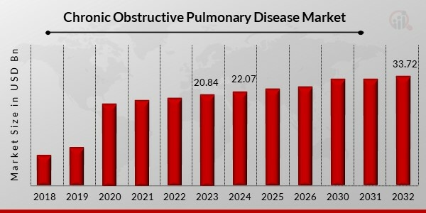 Chronic obstructive pulmonary disease (COPD) Market