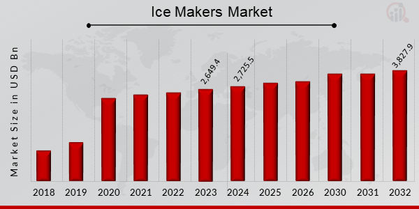 Ice Makers Market