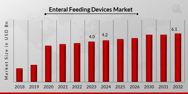 Enteral Feeding Devices Market