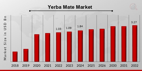 Yerba Mate Market