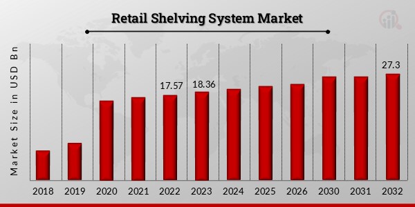 Retail Shelving System Market