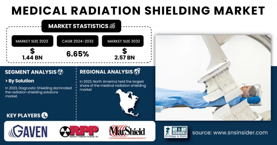 Medical Radiation Shielding Market