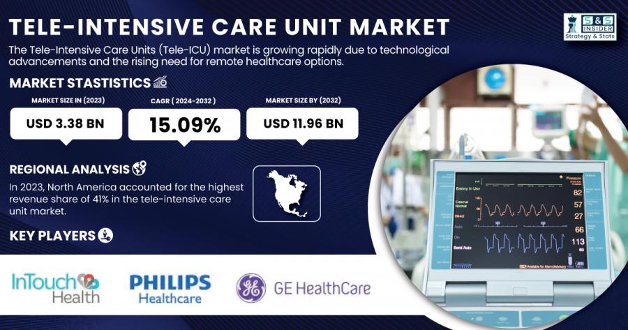 Tele-intensive Care Unit Market