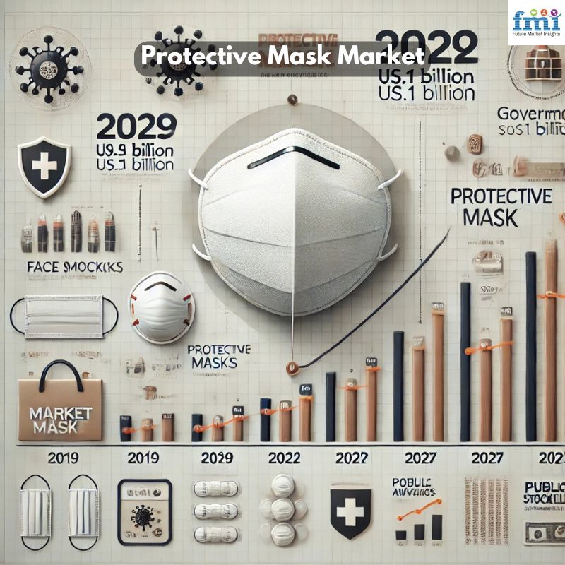 Protective Mask Market