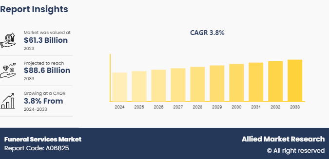 Funeral Services Market 2025