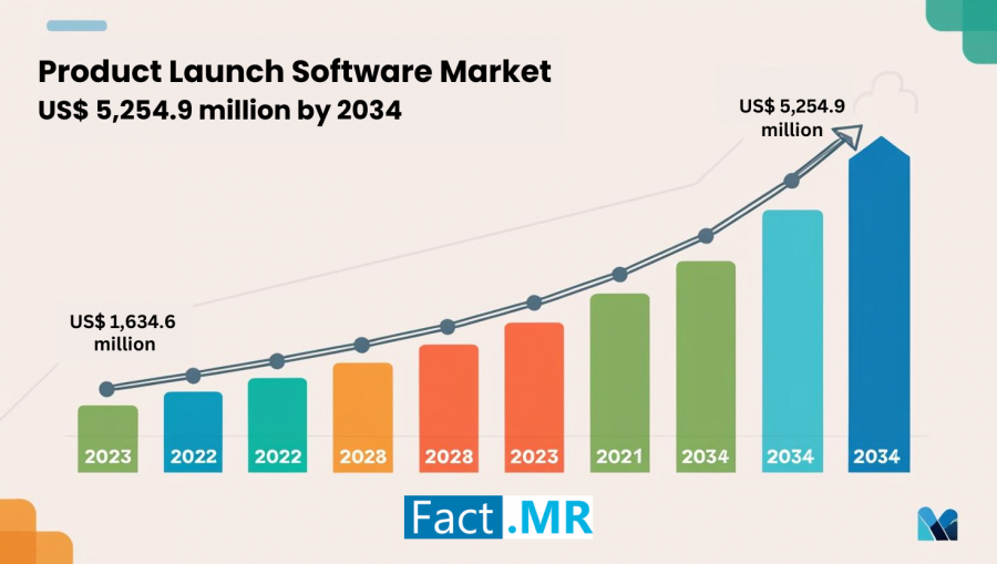 product launch software market