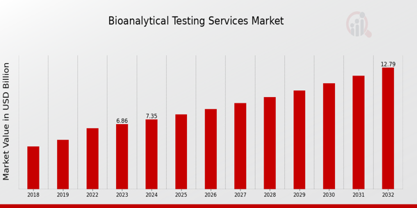 Bioanalytical Testing Services Market