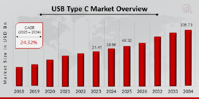 USB Type C Market Size