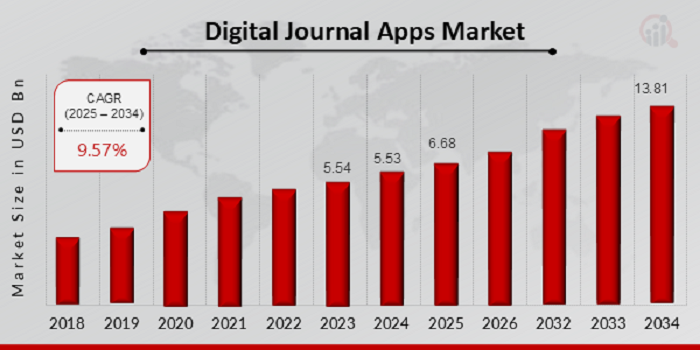 Digital Journal Apps Market