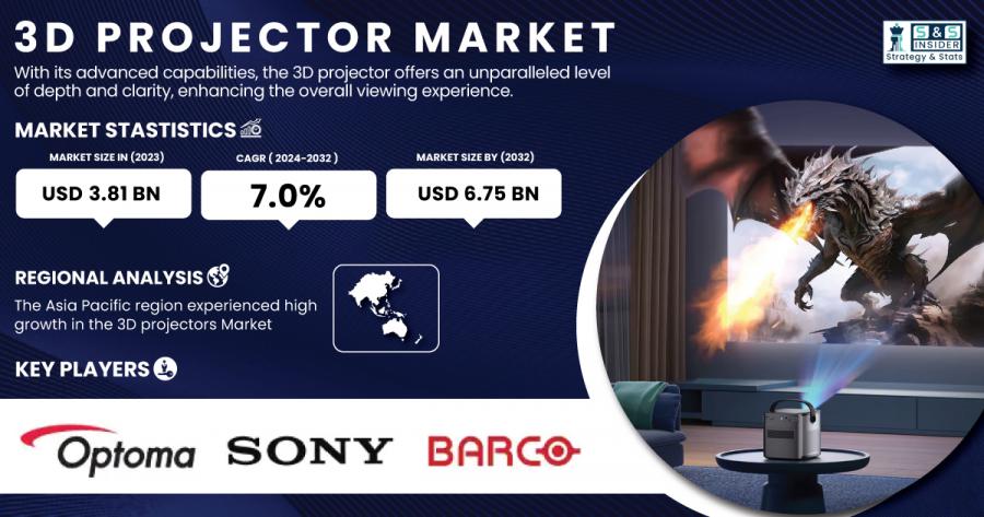 3D Projector Market Size & Growth Report