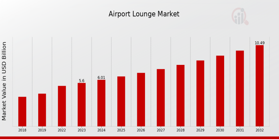 Airport Lounge Market