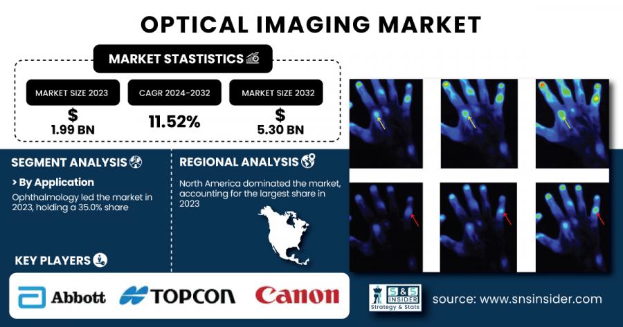 Optical Imaging Market