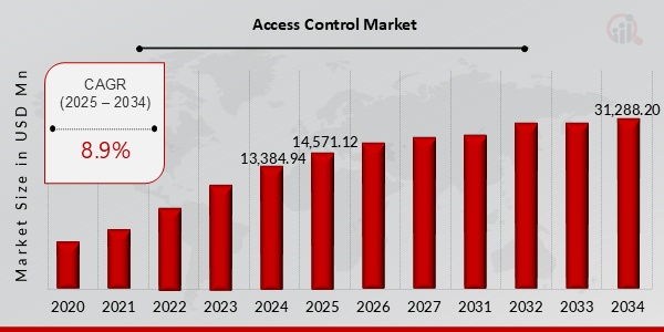 Access Control Market Size