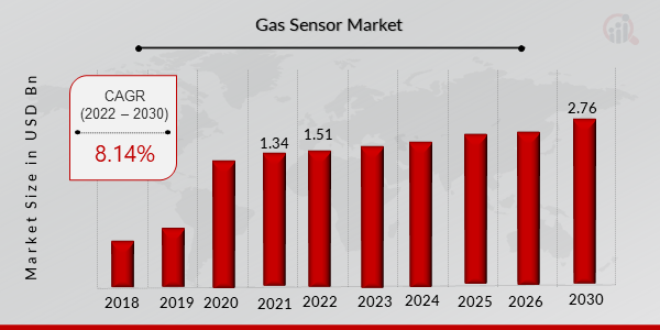 Gas Sensor Market Growth