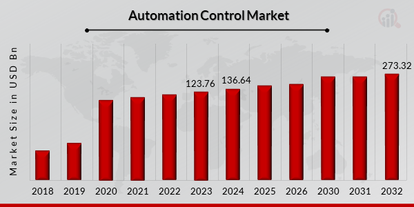 Automation and Control Market Analysis