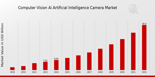 Computer Vision AI Artificial Intelligence Camera Market