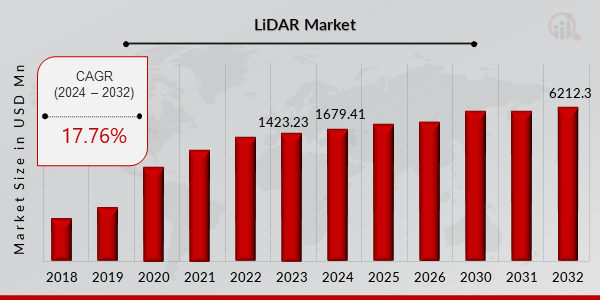 LiDAR Market Growth