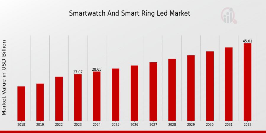  Smart Watch and Smart Ring LED Market Growth