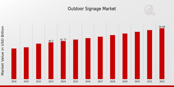 Outdoor Signage Market Growth