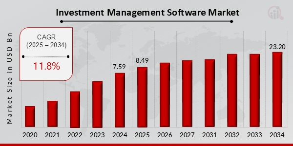 Investment Management Software Market Growth