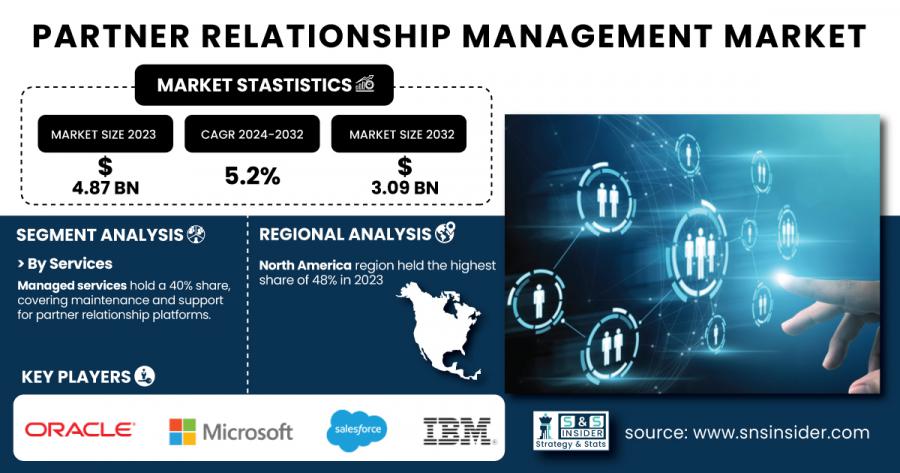 Partner-Relationship-Management-Market