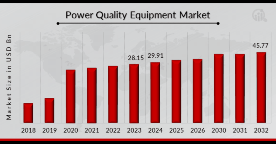 Power Quality Equipment Market