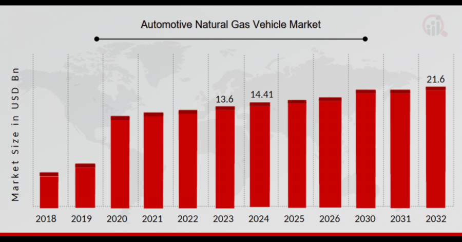 Automotive Natural Gas Vehicle Market