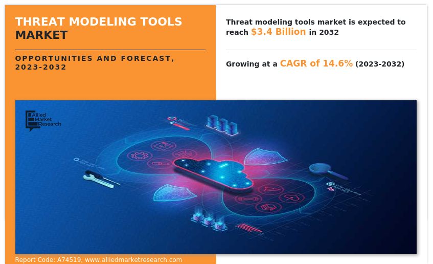 Threat Modeling Tools 