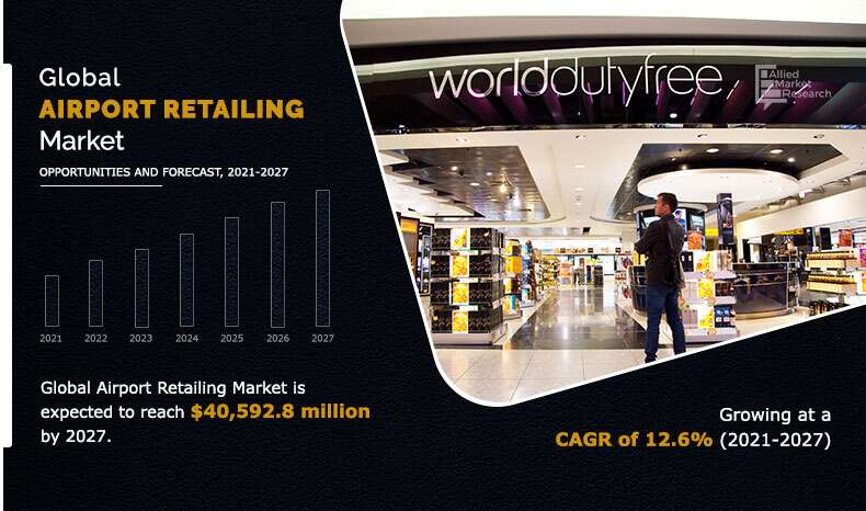 Airport Retailing Market, 2025