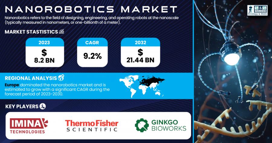 Nanorobotics Market Size & Growth Report