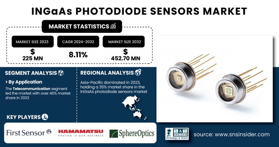 InGaAs Photodiode Sensor Market Size & Growth Report