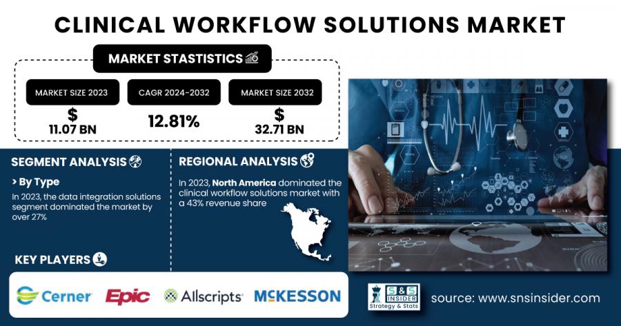 Clinical Workflow Solutions Market