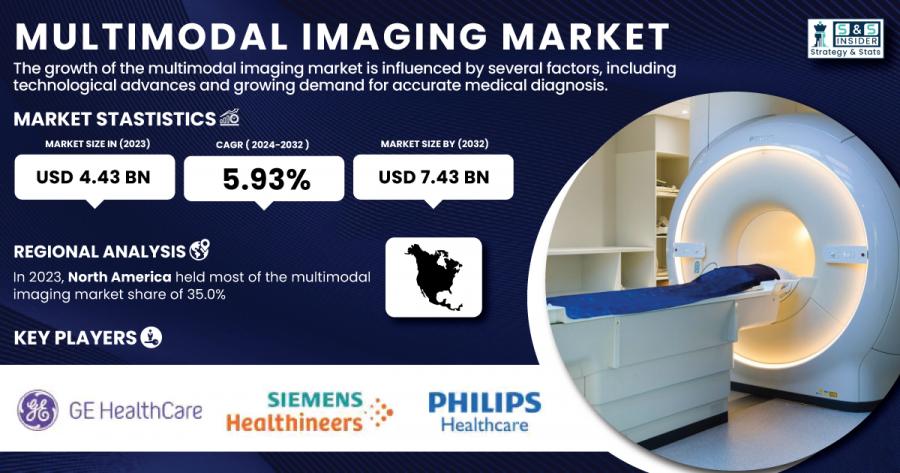 Multimodal Imaging Market