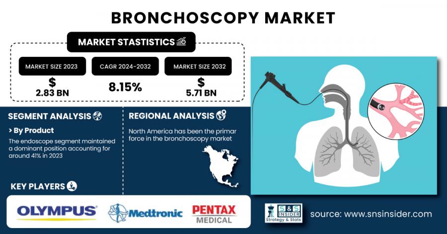 Bronchoscopy Market