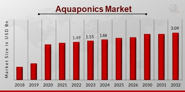  Aquaponics Market