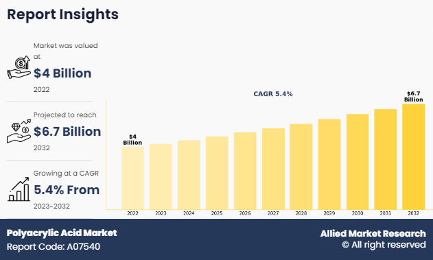 Polyacrylic Acid Market Overview