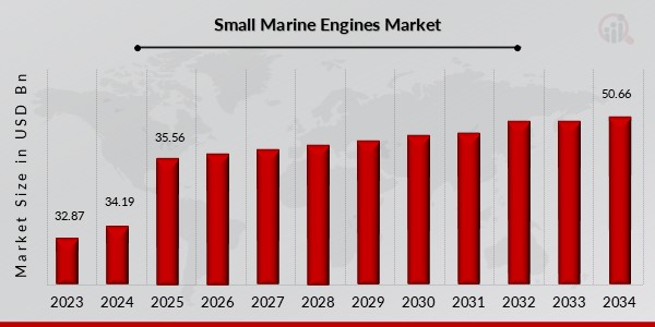 Small Marine Engines Market