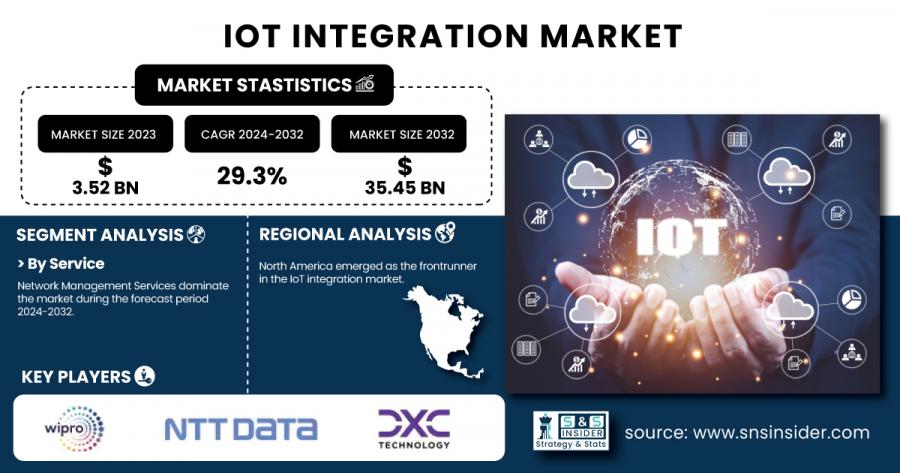 IoT-Integration-Market