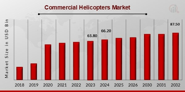 Commercial Helicopters Market