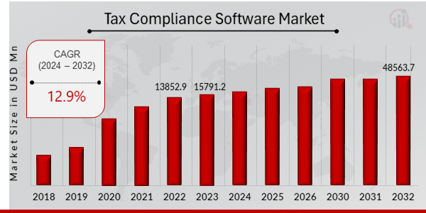 Tax Compliance Software Market Growth